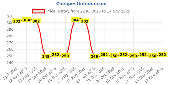 moglix.com Auto Pearl 2 Pcs Steel Black Foot Rest Spring Coiled Set for Aquila 250 auto pearl Price History Graph from 22 Jul 2025 to 16 Nov 2025