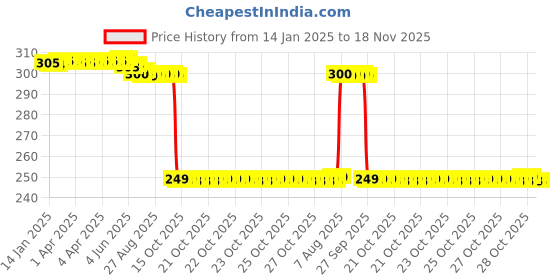 moglix.com Auto Pearl 2 Pcs Steel Black Foot Rest Spring Coiled Set for Avenger 160 Street auto pearl Price History Graph from 14 Jan 2025 to 17 Nov 2025