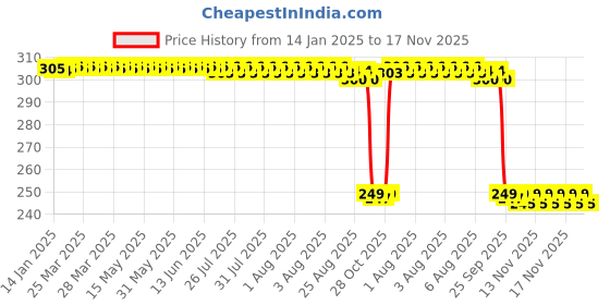 moglix.com Auto Pearl 2 Pcs Steel Black Foot Rest Spring Coiled Set for Avenger 220 street auto pearl Price History Graph from 14 Jan 2025 to 17 Nov 2025