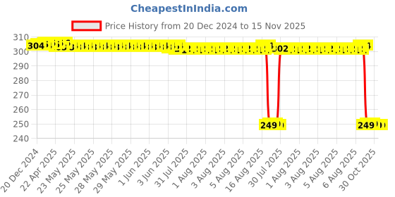moglix.com Auto Pearl 2 Pcs Steel Black Foot Rest Spring Coiled Set for Avenger Street 160 auto pearl Price History Graph from 20 Dec 2024 to 14 Nov 2025