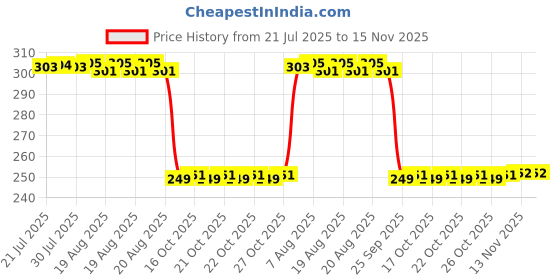moglix.com Auto Pearl 2 Pcs Steel Black Foot Rest Spring Coiled Set for Aviator auto pearl Price History Graph from 21 Jul 2025 to 14 Nov 2025