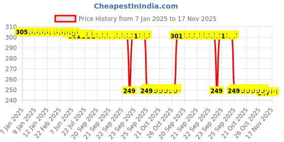 moglix.com Auto Pearl 2 Pcs Steel Black Foot Rest Spring Coiled Set for CB auto pearl Price History Graph from 7 Jan 2025 to 17 Nov 2025