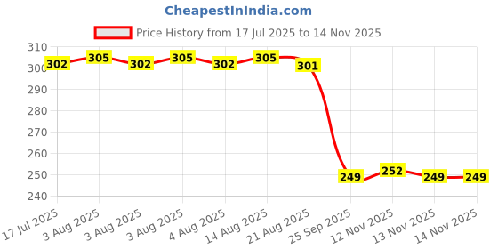 moglix.com Auto Pearl 2 Pcs Steel Black Foot Rest Spring Coiled Set for CB Hornet 160 auto pearl Price History Graph from 17 Jul 2025 to 12 Nov 2025