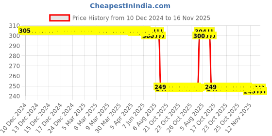 moglix.com Auto Pearl 2 Pcs Steel Black Foot Rest Spring Coiled Set for CB Hornet 160R auto pearl Price History Graph from 10 Dec 2024 to 16 Nov 2025