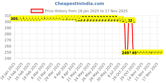 moglix.com Auto Pearl 2 Pcs Steel Black Foot Rest Spring Coiled Set for CB Unicorn auto pearl Price History Graph from 18 Jan 2025 to 17 Nov 2025
