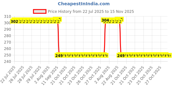 moglix.com Auto Pearl 2 Pcs Steel Black Foot Rest Spring Coiled Set for CB300R auto pearl Price History Graph from 22 Jul 2025 to 15 Nov 2025