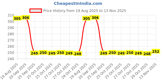 moglix.com Auto Pearl 2 Pcs Steel Black Foot Rest Spring Coiled Set for CBR 150R auto pearl Price History Graph from 19 Aug 2025 to 13 Nov 2025
