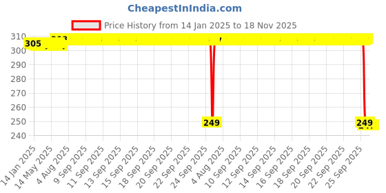 moglix.com Auto Pearl 2 Pcs Steel Black Foot Rest Spring Coiled Set for CBR 250R auto pearl Price History Graph from 14 Jan 2025 to 17 Nov 2025