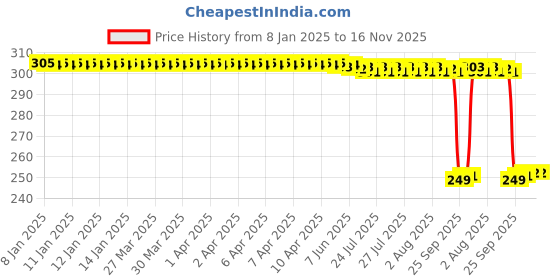 moglix.com Auto Pearl 2 Pcs Steel Black Foot Rest Spring Coiled Set for CBR650R auto pearl Price History Graph from 8 Jan 2025 to 16 Nov 2025
