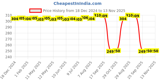 moglix.com Auto Pearl 2 Pcs Steel Black Foot Rest Spring Coiled Set for CD 110 Dream auto pearl Price History Graph from 18 Dec 2024 to 13 Nov 2025