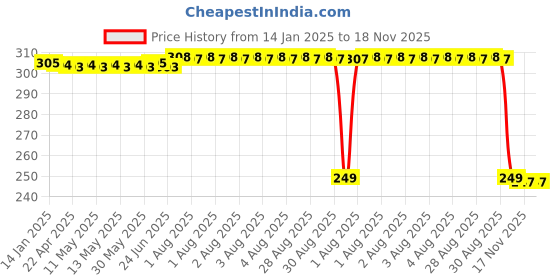 moglix.com Auto Pearl 2 Pcs Steel Black Foot Rest Spring Coiled Set for Chetak auto pearl Price History Graph from 14 Jan 2025 to 17 Nov 2025