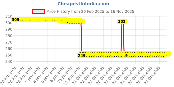 moglix.com Auto Pearl 2 Pcs Steel Black Foot Rest Spring Coiled Set for Chief auto pearl Price History Graph from 20 Feb 2025 to 16 Nov 2025