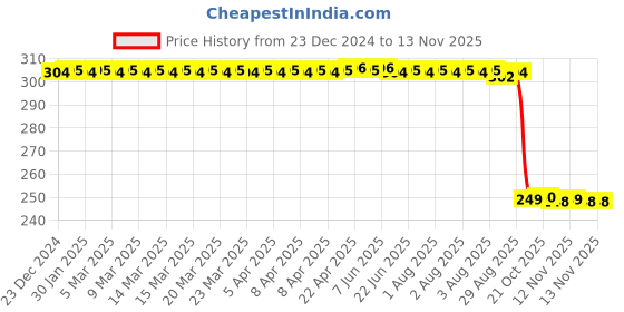 moglix.com Auto Pearl 2 Pcs Steel Black Foot Rest Spring Coiled Set for Chieftain auto pearl Price History Graph from 23 Dec 2024 to 12 Nov 2025