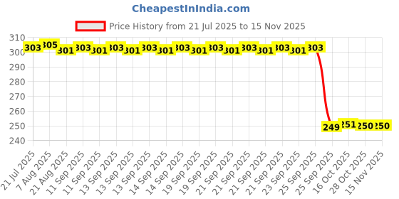 moglix.com Auto Pearl 2 Pcs Steel Black Foot Rest Spring Coiled Set for Cliq BS6 auto pearl Price History Graph from 21 Jul 2025 to 14 Nov 2025