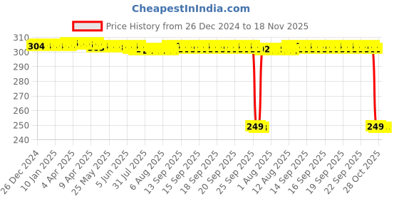 moglix.com Auto Pearl 2 Pcs Steel Black Foot Rest Spring Coiled Set for Derby auto pearl Price History Graph from 26 Dec 2024 to 18 Nov 2025