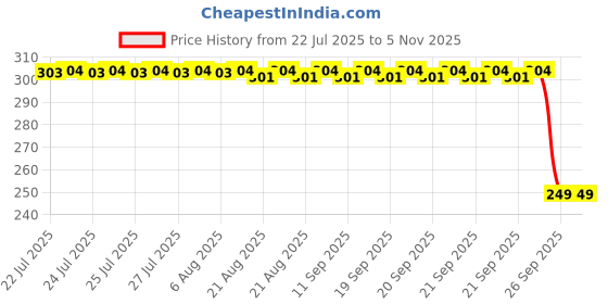 moglix.com Auto Pearl 2 Pcs Steel Black Foot Rest Spring Coiled Set for Discover 100 DTS-i auto pearl Price History Graph from 22 Jul 2025 to 4 Nov 2025