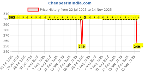 moglix.com Auto Pearl 2 Pcs Steel Black Foot Rest Spring Coiled Set for Discover 125 DTS-i auto pearl Price History Graph from 22 Jul 2025 to 14 Nov 2025
