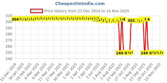 moglix.com Auto Pearl 2 Pcs Steel Black Foot Rest Spring Coiled Set for Dominar 400 auto pearl Price History Graph from 23 Dec 2024 to 14 Nov 2025