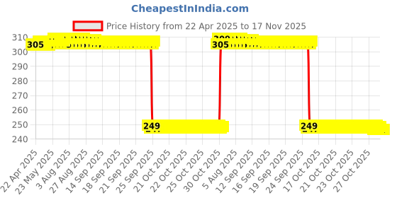 moglix.com Auto Pearl 2 Pcs Steel Black Foot Rest Spring Coiled Set for Dream Neo auto pearl Price History Graph from 22 Apr 2025 to 16 Nov 2025