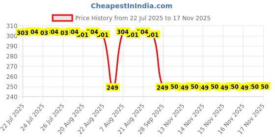 moglix.com Auto Pearl 2 Pcs Steel Black Foot Rest Spring Coiled Set for Dream Yuga auto pearl Price History Graph from 22 Jul 2025 to 17 Nov 2025
