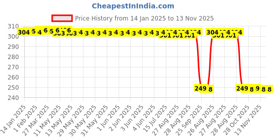 moglix.com Auto Pearl 2 Pcs Steel Black Foot Rest Spring Coiled Set for Duet auto pearl Price History Graph from 14 Jan 2025 to 13 Nov 2025