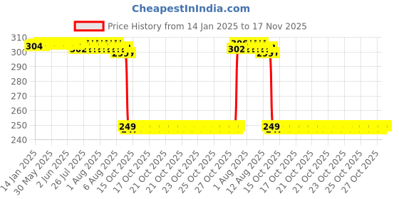 moglix.com Auto Pearl 2 Pcs Steel Black Foot Rest Spring Coiled Set for Duro DZ auto pearl Price History Graph from 14 Jan 2025 to 17 Nov 2025