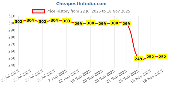 moglix.com Auto Pearl 2 Pcs Steel Black Foot Rest Spring Coiled Set for E Lite auto pearl Price History Graph from 22 Jul 2025 to 15 Nov 2025