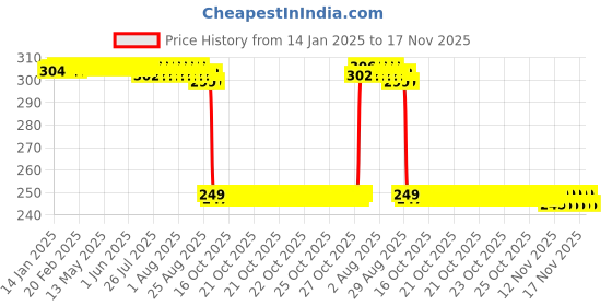 moglix.com Auto Pearl 2 Pcs Steel Black Foot Rest Spring Coiled Set for E Scoot auto pearl Price History Graph from 14 Jan 2025 to 17 Nov 2025