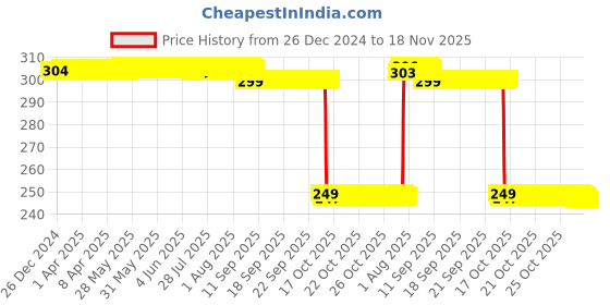 moglix.com Auto Pearl 2 Pcs Steel Black Foot Rest Spring Coiled Set for E Star auto pearl Price History Graph from 26 Dec 2024 to 18 Nov 2025