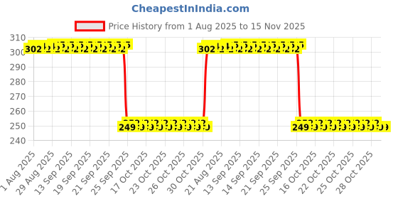 moglix.com Auto Pearl 2 Pcs Steel Black Foot Rest Spring Coiled Set for E Star BS6 auto pearl Price History Graph from 1 Aug 2025 to 15 Nov 2025