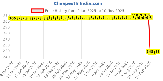 moglix.com Auto Pearl 2 Pcs Steel Black Foot Rest Spring Coiled Set for EF1 auto pearl Price History Graph from 9 Jan 2025 to 10 Nov 2025