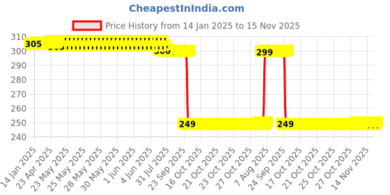 moglix.com Auto Pearl 2 Pcs Steel Black Foot Rest Spring Coiled Set for F 750 GS auto pearl Price History Graph from 14 Jan 2025 to 15 Nov 2025