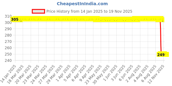 moglix.com Auto Pearl 2 Pcs Steel Black Foot Rest Spring Coiled Set for F 850 GS auto pearl Price History Graph from 14 Jan 2025 to 18 Nov 2025