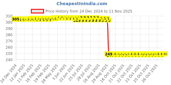 moglix.com Auto Pearl 2 Pcs Steel Black Foot Rest Spring Coiled Set for Forty Two auto pearl Price History Graph from 24 Dec 2024 to 11 Nov 2025