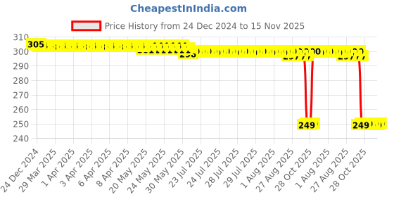 moglix.com Auto Pearl 2 Pcs Steel Black Foot Rest Spring Coiled Set for G 310 GS auto pearl Price History Graph from 24 Dec 2024 to 15 Nov 2025