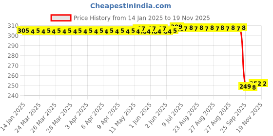 moglix.com Auto Pearl 2 Pcs Steel Black Foot Rest Spring Coiled Set for Gold Wing auto pearl Price History Graph from 14 Jan 2025 to 17 Nov 2025