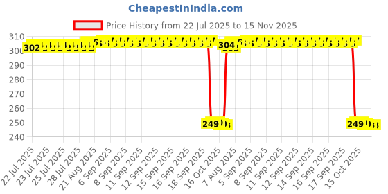 moglix.com Auto Pearl 2 Pcs Steel Black Foot Rest Spring Coiled Set for GT650R auto pearl Price History Graph from 22 Jul 2025 to 15 Nov 2025