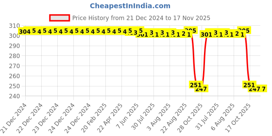 moglix.com Auto Pearl 2 Pcs Steel Black Foot Rest Spring Coiled Set for Gusto BS6 auto pearl Price History Graph from 21 Dec 2024 to 16 Nov 2025
