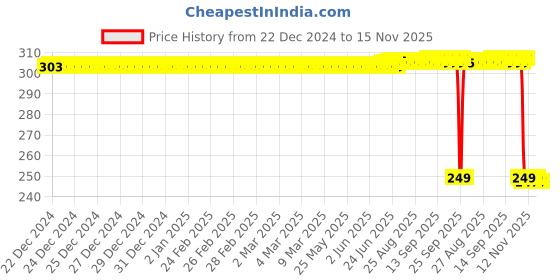 moglix.com Auto Pearl 2 Pcs Steel Black Foot Rest Spring Coiled Set for Heritage Softail Classic auto pearl Price History Graph from 22 Dec 2024 to 15 Nov 2025