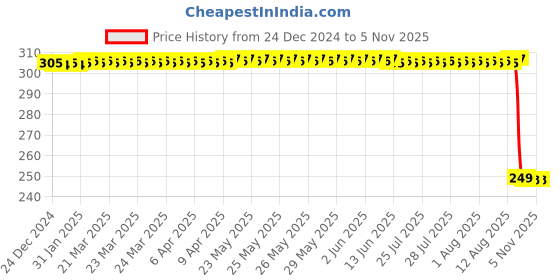 moglix.com Auto Pearl 2 Pcs Steel Black Foot Rest Spring Coiled Set for HF auto pearl Price History Graph from 24 Dec 2024 to 5 Nov 2025