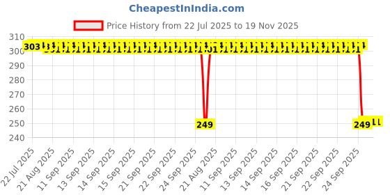 moglix.com Auto Pearl 2 Pcs Steel Black Foot Rest Spring Coiled Set for HF Dawn BS6 auto pearl Price History Graph from 22 Jul 2025 to 18 Nov 2025