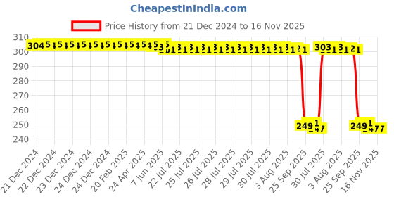 moglix.com Auto Pearl 2 Pcs Steel Black Foot Rest Spring Coiled Set for Ignitor auto pearl Price History Graph from 21 Dec 2024 to 16 Nov 2025
