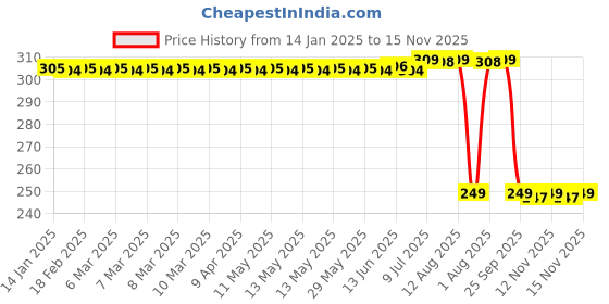 moglix.com Auto Pearl 2 Pcs Steel Black Foot Rest Spring Coiled Set for Impulse auto pearl Price History Graph from 14 Jan 2025 to 15 Nov 2025