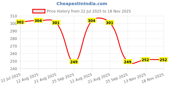moglix.com Auto Pearl 2 Pcs Steel Black Foot Rest Spring Coiled Set for Iron 883 auto pearl Price History Graph from 22 Jul 2025 to 17 Nov 2025