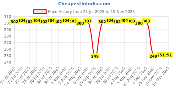 moglix.com Auto Pearl 2 Pcs Steel Black Foot Rest Spring Coiled Set for Karizma auto pearl Price History Graph from 21 Jul 2025 to 19 Nov 2025