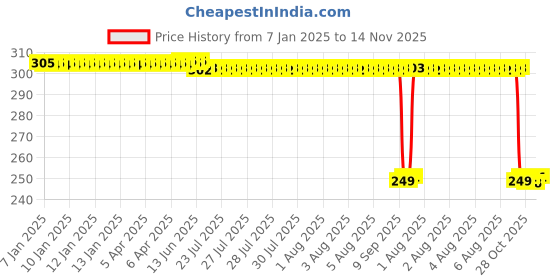moglix.com Auto Pearl 2 Pcs Steel Black Foot Rest Spring Coiled Set for KLX 110 auto pearl Price History Graph from 7 Jan 2025 to 14 Nov 2025