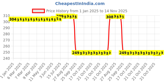 moglix.com Auto Pearl 2 Pcs Steel Black Foot Rest Spring Coiled Set for Leoncino auto pearl Price History Graph from 1 Jan 2025 to 14 Nov 2025
