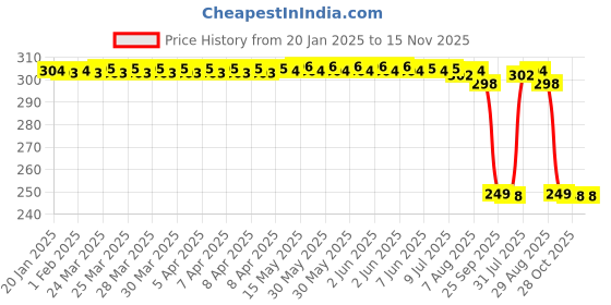 moglix.com Auto Pearl 2 Pcs Steel Black Foot Rest Spring Coiled Set for Livo auto pearl Price History Graph from 20 Jan 2025 to 15 Nov 2025