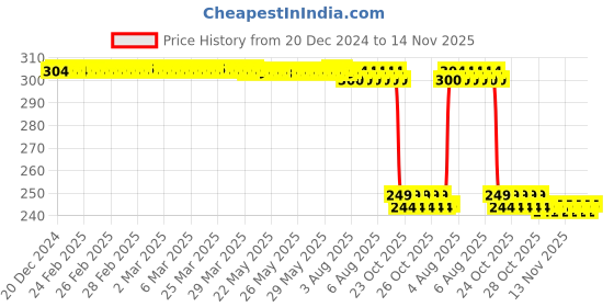 moglix.com Auto Pearl 2 Pcs Steel Black Foot Rest Spring Coiled Set for Maestro auto pearl Price History Graph from 20 Dec 2024 to 14 Nov 2025