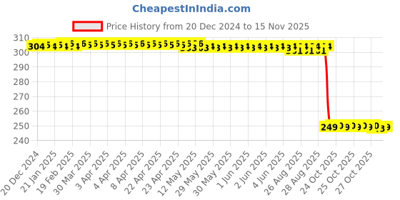 moglix.com Auto Pearl 2 Pcs Steel Black Foot Rest Spring Coiled Set for Magnus Pro auto pearl Price History Graph from 20 Dec 2024 to 15 Nov 2025